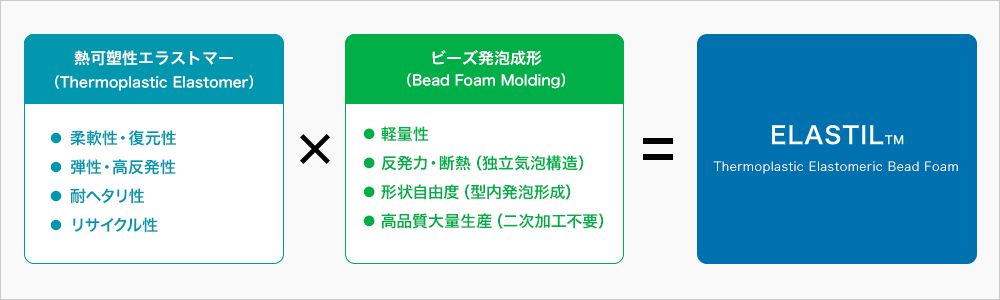 ビーズ発泡成形×熱可塑性エラストマー＝エラスティル