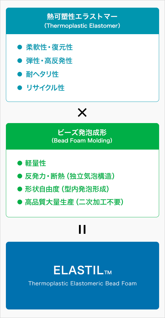 ビーズ発泡成形×熱可塑性エラストマー＝エラスティル